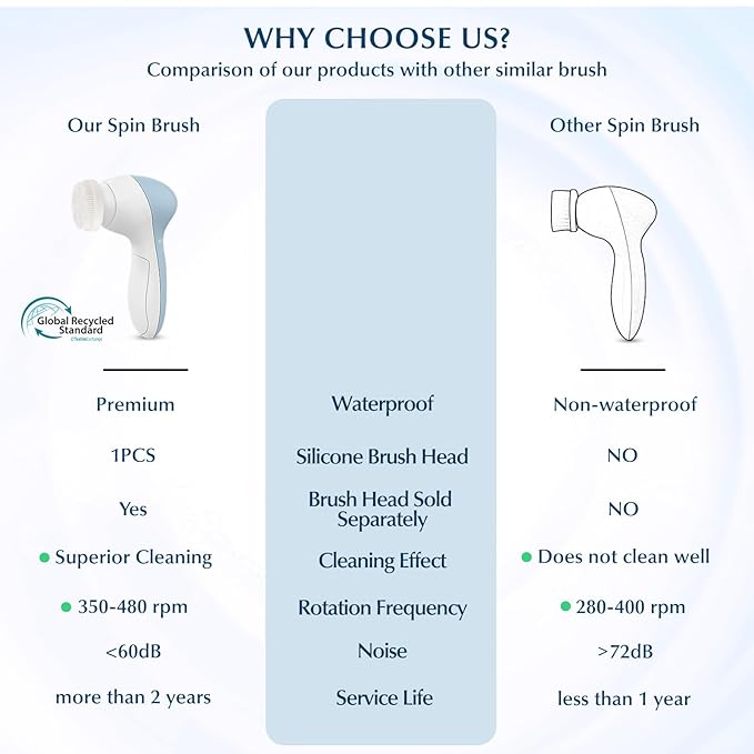 COSLUS Facial Cleansing Brush Silicone Face Scrubber: 7 in 1 FBS-D Electric Exfoliating Rotating Massage Device Waterproof Deep Cleaning Exfoliation Spa Machine - Electronic Skin Care Wash System