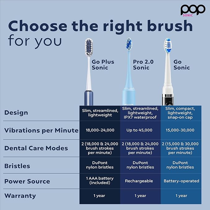 Go Plus Sonic Toothbrushes for Adults w/Electric Toothbrush Case - Electric Toothbrush for Adults & Kids - Sonic Toothbrush w/ 2 Speeds - 18000-24000 Vibrations Per Minute (Brilliant Blue)