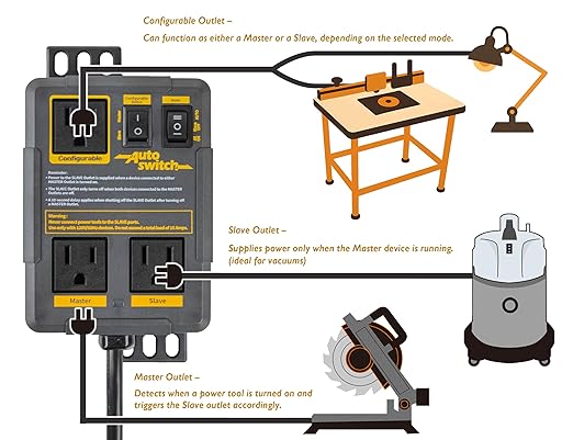 O'SKOOL Configurable Automatic Vacuum Switch for Power Tools with Dual Tool Outlets, Load-Sensing Delayed On/Off Dust Collector Controller for Cleaner Workshop and Reduced Airborne Dust, PTA029
