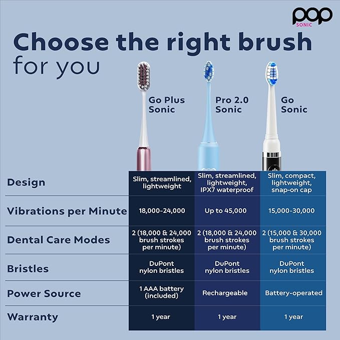 Go Plus Sonic Toothbrushes for Adults w/Electric Toothbrush Case - Electric Toothbrush for Adults & Kids - Sonic Toothbrush w/ 2 Speeds - 18000-24000 Vibrations Per Minute (Rosy Pink)